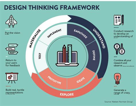 Design thinking 策略
